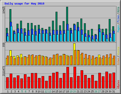 Daily usage for May 2018
