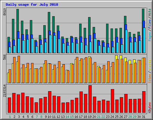 Daily usage for July 2018