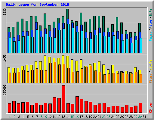 Daily usage for September 2018