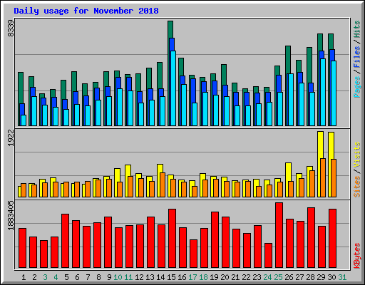 Daily usage for November 2018