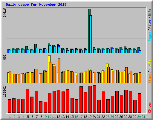 Daily usage for November 2019
