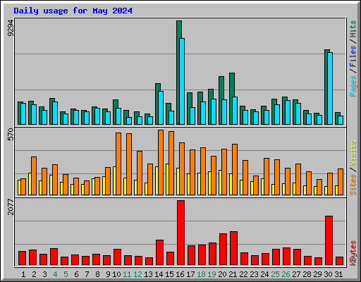 Daily usage for May 2024