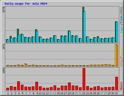 Daily usage for July 2024
