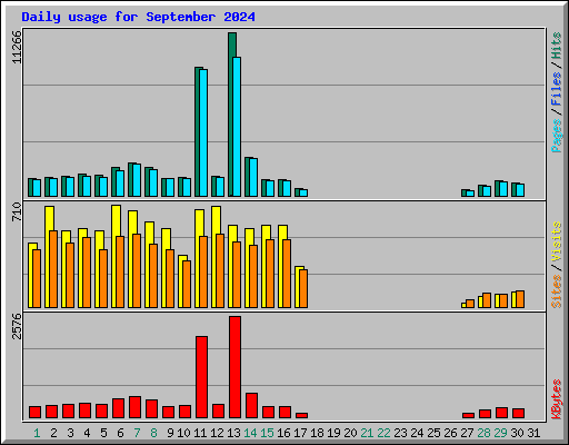 Daily usage for September 2024