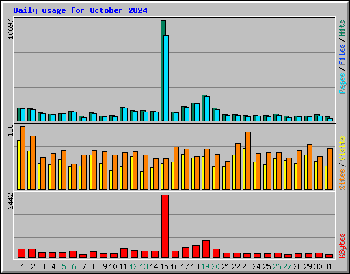 Daily usage for October 2024