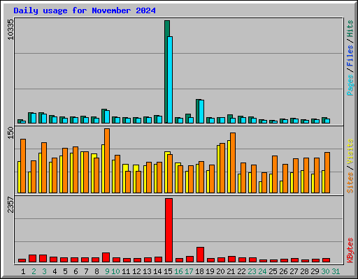 Daily usage for November 2024