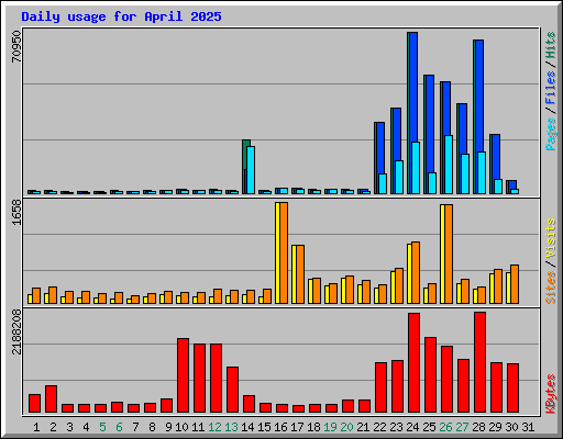 Daily usage for April 2025