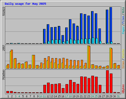 Daily usage for May 2025