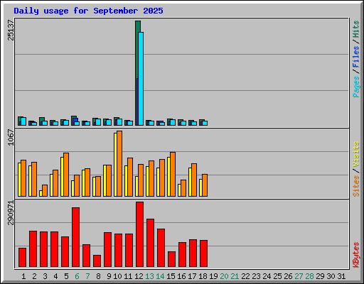 Daily usage for September 2025