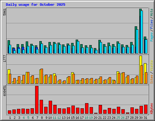 Daily usage for October 2025