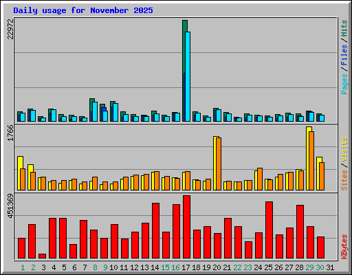 Daily usage for November 2025