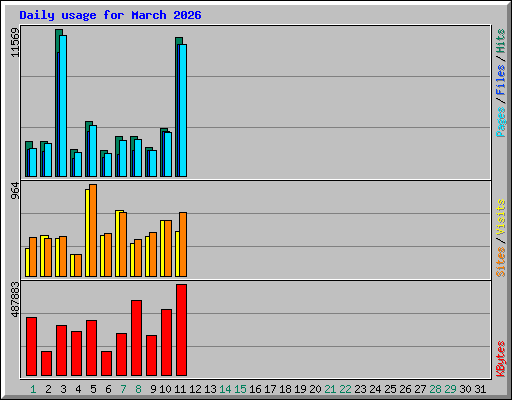 Daily usage for March 2026