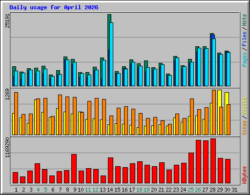 Daily usage for April 2026
