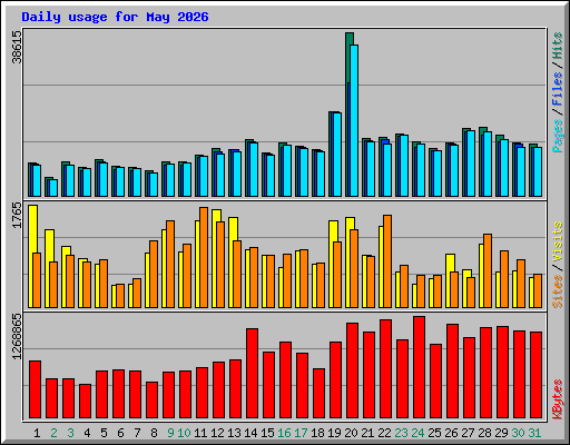 Daily usage for May 2026