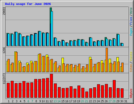 Daily usage for June 2026
