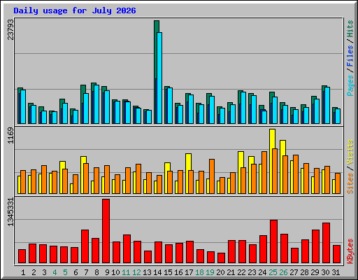 Daily usage for July 2026