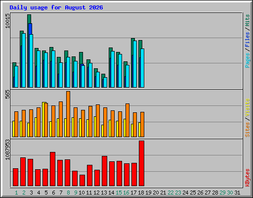 Daily usage for August 2026
