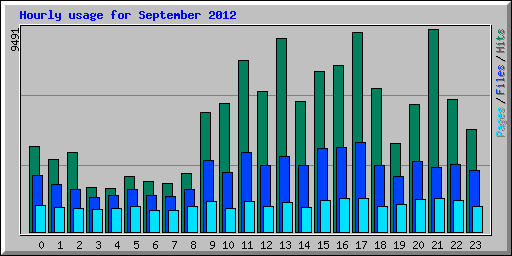 Hourly usage for September 2012