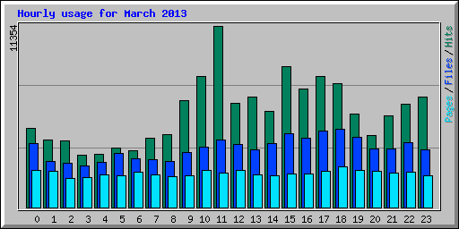 Hourly usage for March 2013