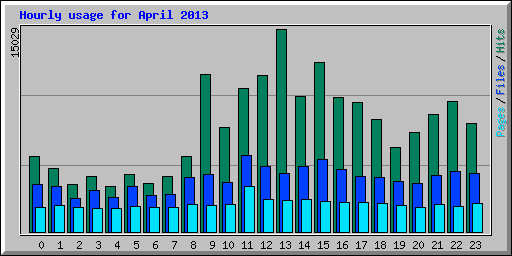 Hourly usage for April 2013