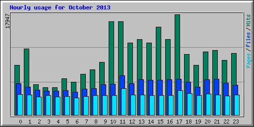 Hourly usage for October 2013