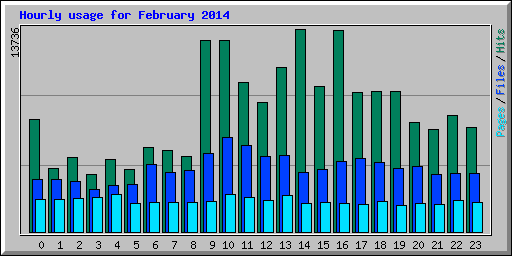 Hourly usage for February 2014