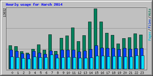 Hourly usage for March 2014