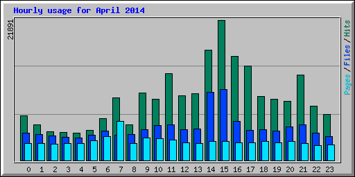 Hourly usage for April 2014