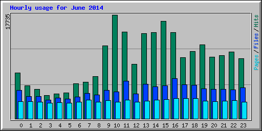 Hourly usage for June 2014