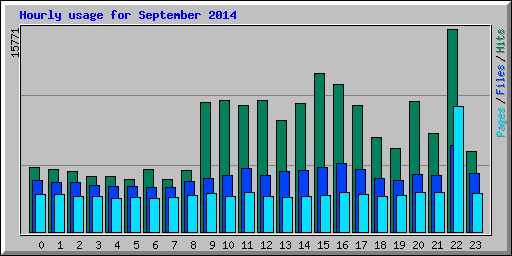 Hourly usage for September 2014