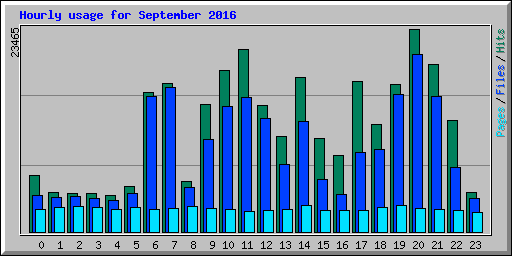 Hourly usage for September 2016