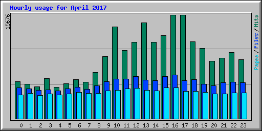 Hourly usage for April 2017