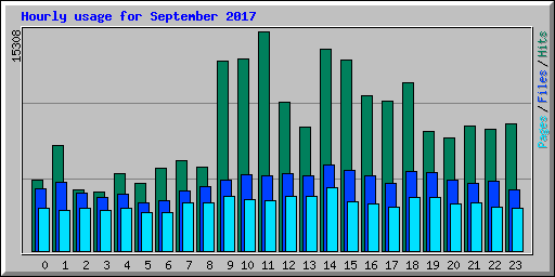 Hourly usage for September 2017