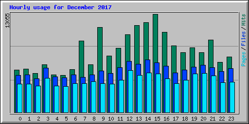 Hourly usage for December 2017