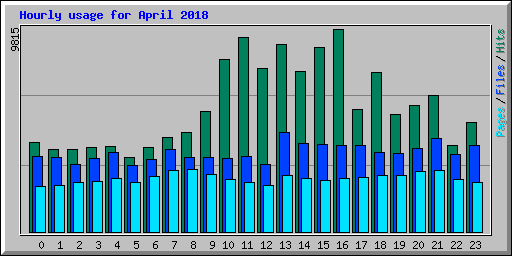 Hourly usage for April 2018