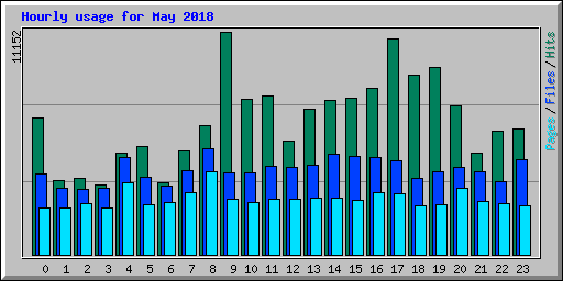 Hourly usage for May 2018
