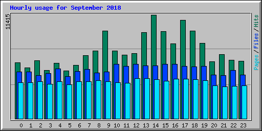 Hourly usage for September 2018