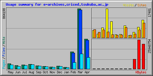 Usage summary for e-archives.criced.tsukuba.ac.jp